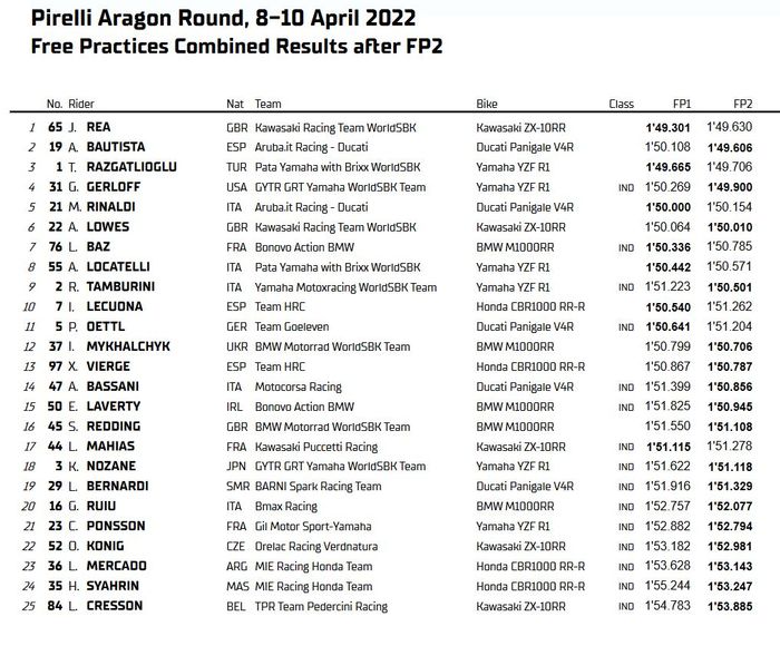 Hasil kombinasi latihan WorldSBK Aragon 2022 hari Jumat