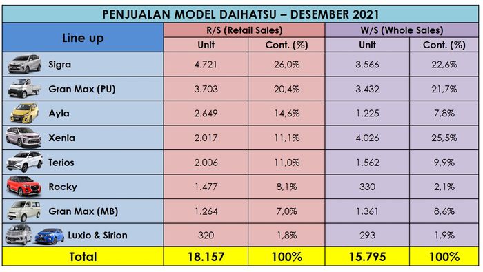 Penjualan Daihatsu selama periode Desember 2021 lalu