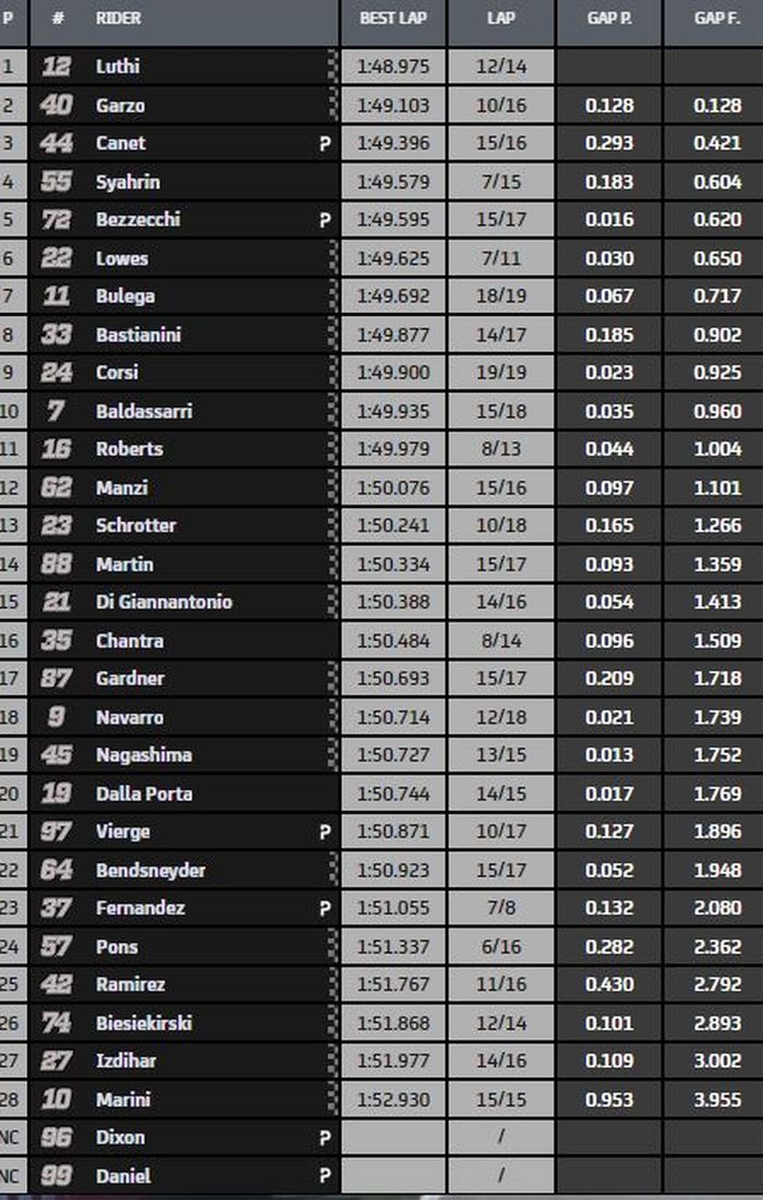 Hasil FP1 Moto2 Eropa 2020