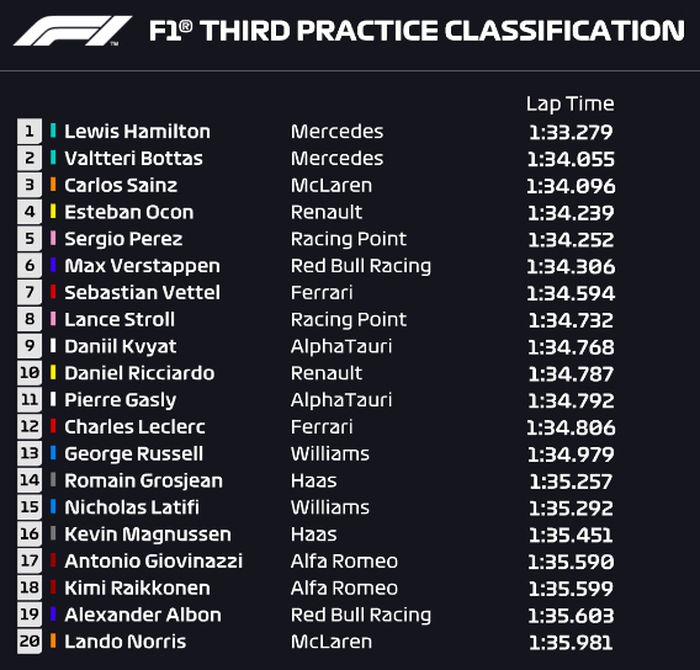 Lewis Hamilton tercepat usai tampil superior, sementara tim Red Bull dan Ferrari tercecer di FP3 F1 Rusia 2020