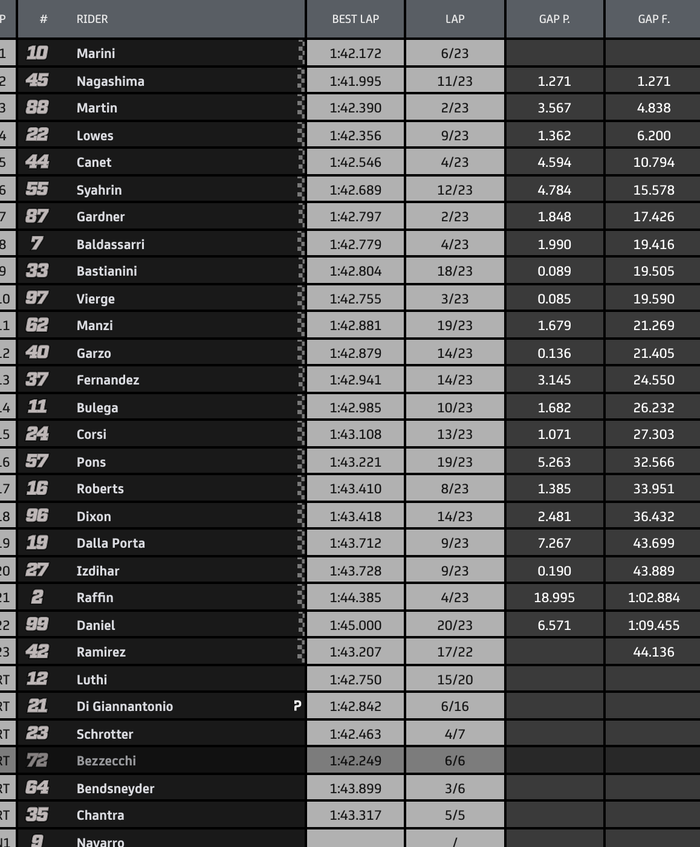 Adik Valentino Rossi tampil gemilang, sementara Andi Gilang berhasil naik 8 posisi di balapan Moto2 Spanyol