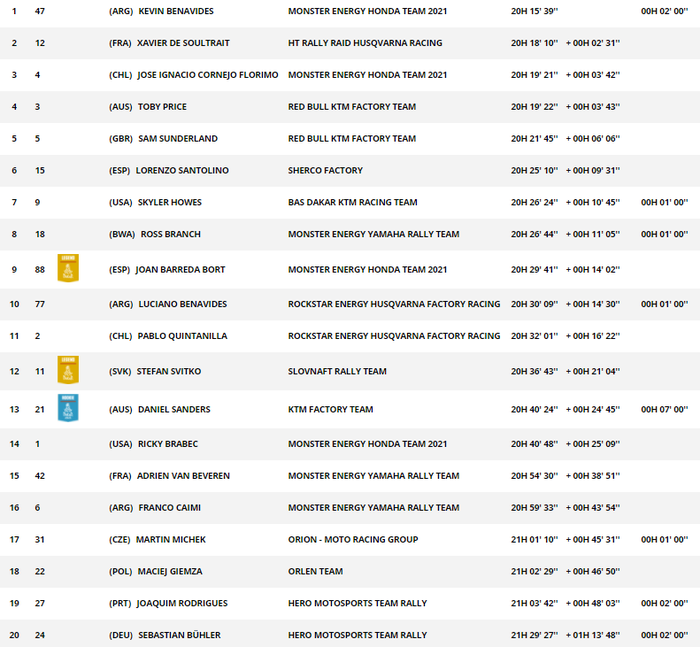 Klasemen sementara Reli Dakar 2021