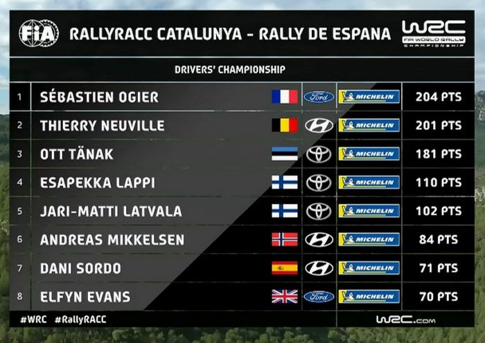 Klasemen usai reli Catalunya