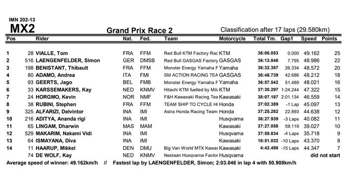 Hasil Race 2 MX2 Indonesia 2022