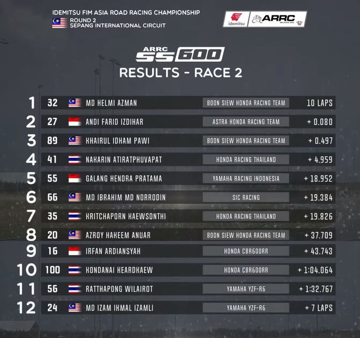 Hasil Race 2 SS600 ARRC Malaysia 2022