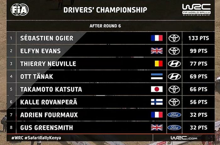 Klasemen pereli setelah Reli Safari 2021