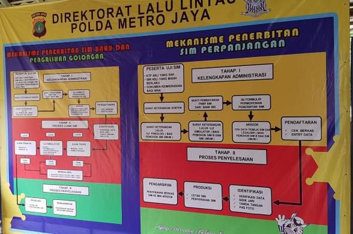Skema alur pembuatan SIM di Satuan Penyelenggara Administrasi SIM (Satpas) Daan Mogot, Jakarta Barat 