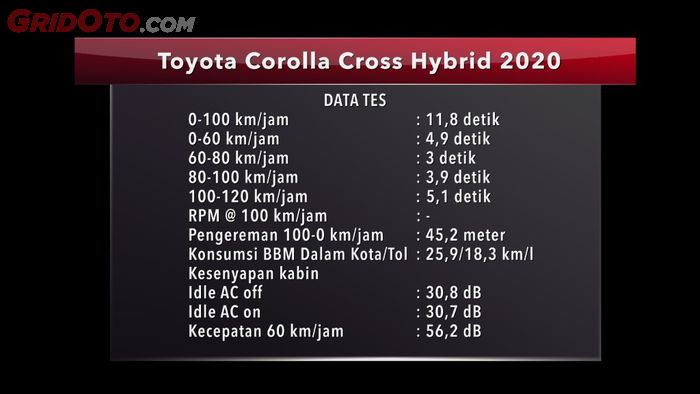 Data Tes Toyota Corolla Cross Hybrid