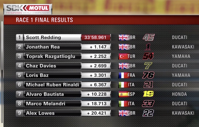 Posisi sembilan besar hasil race 1 World Superbike Spanyol 2020