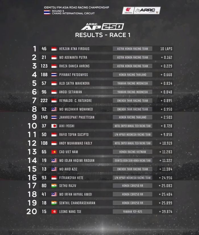 Hasil Race 1 ARRC Thailand 2022