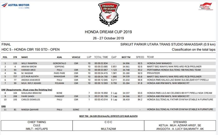 HDC 5 - Honda CBR 150 STD - Open
