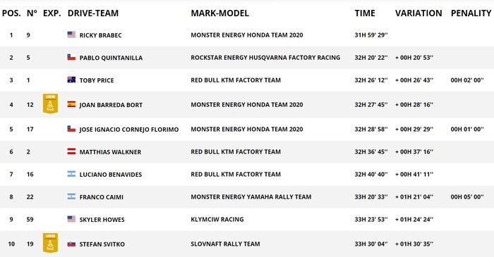 Pablo Quintanilla menang di stage 9 kategori motor Reli Dakar 2020, Ricky Brabec masih puncaki klasemen sementara