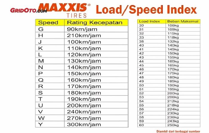 Tabel load ndex dan speed rating pada ban motor