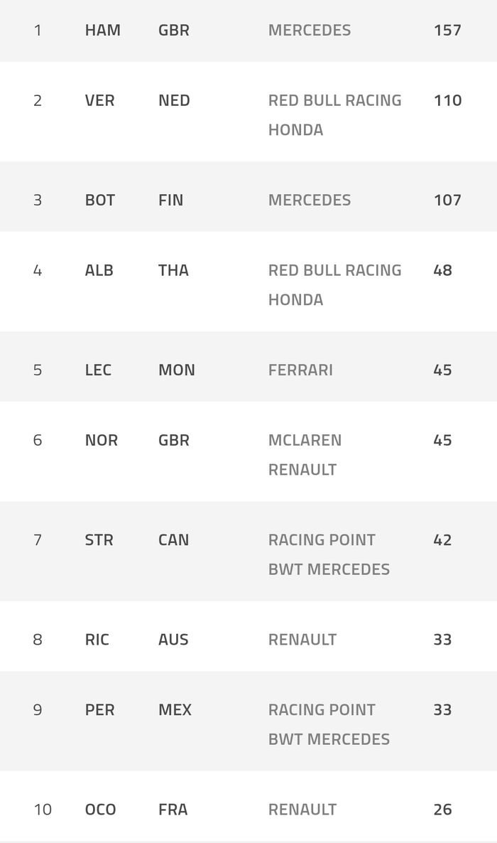 Klasemen sementara F1 2020 usai F1 Belgia