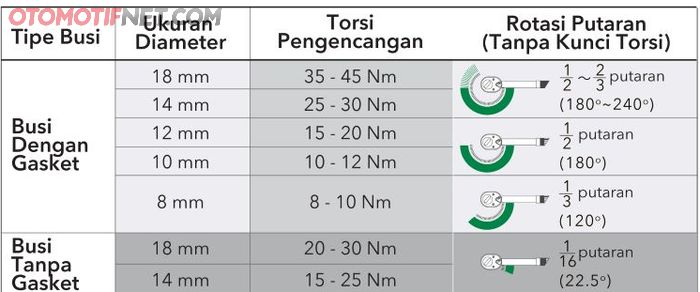 Tabel torsi pengencangan busi berdasarkan tipe busi