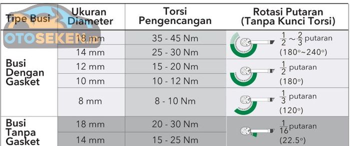 Tabel torsi pengencangan busi berdasarkan tipe busi