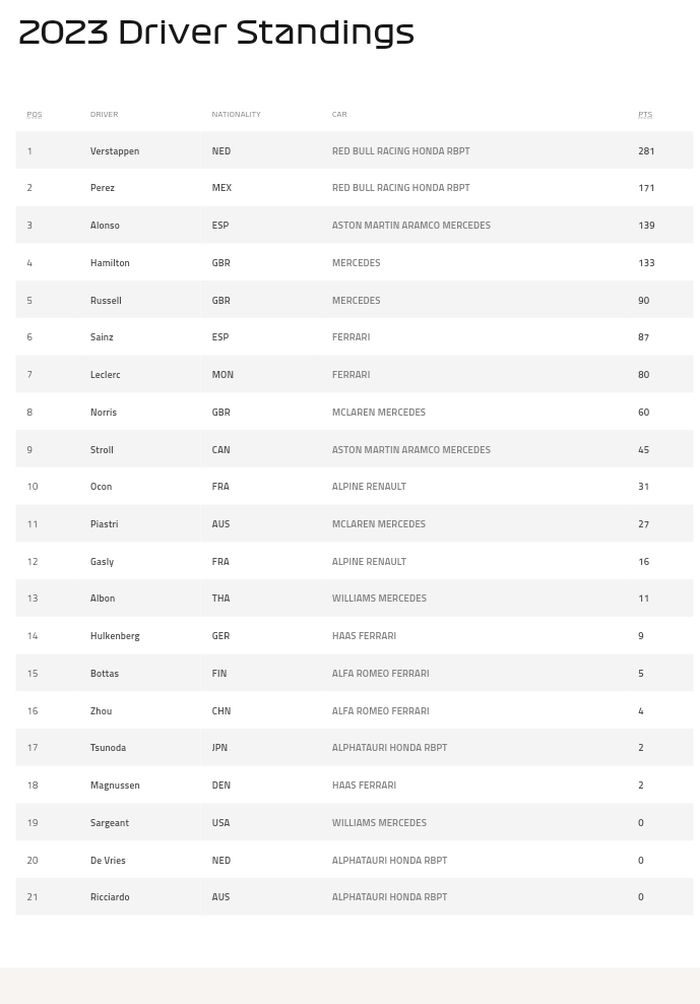Klasemen pembalap F1 2023