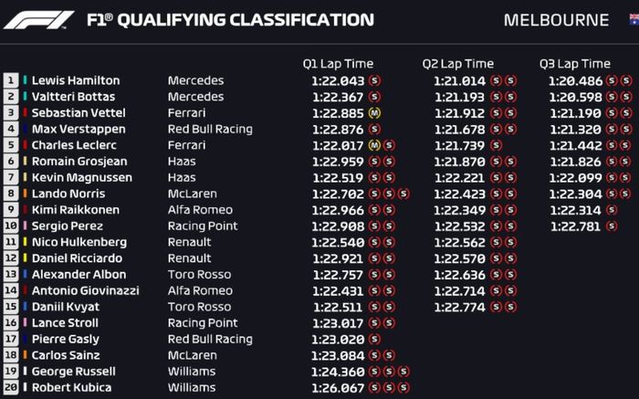 Lewis Hamilton menutup sesi kualifikasi F1 Australia dengan mencatatkan lap rekor baru 1 menit 20,468 detik