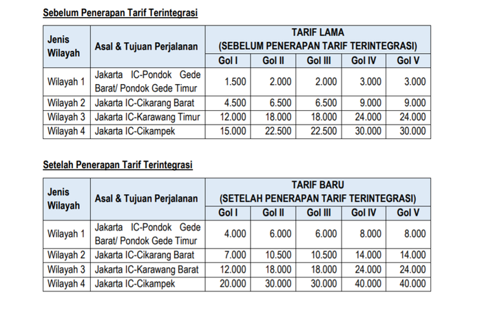 Tarif Tol Jakarta-Cikampek sebelum dan sesudah terintegrasi.