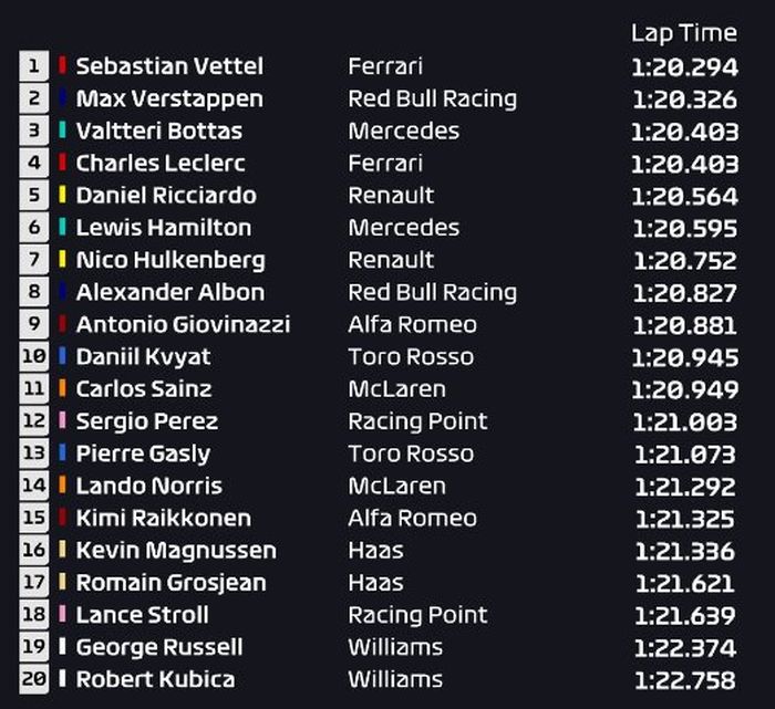 Sebastian Vettel menjadi yang tercepat di sesi ini, sementara Lewis Hamilton harus puas berada di posisi ke-7, berikut hasil FP3 F1 Italia 2019