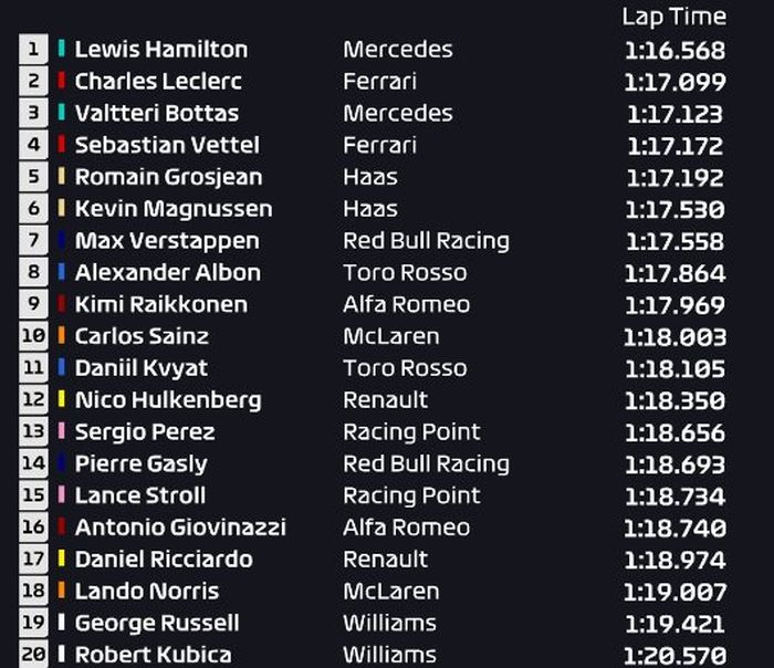 Pembalap Mercedes, Lewis Hamilton berhasil menjadi yang tercepat saat FP3 F1 Spanyol mengungguli Charles Leclerc diposisi kedua 