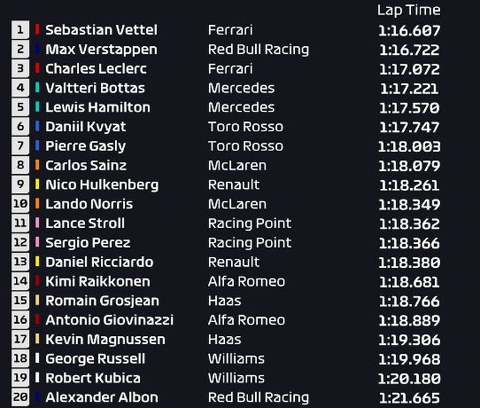 Sebastian Vettel Tercepat, sementara Lewis Hamilton malah kedodoran, berikut hasil FP2 F1 Meksiko 2019