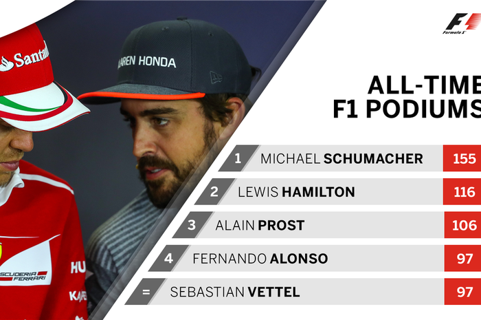 Sebastian Vettel dan Fernando Alonso memiliki catatan yang sama dalam hal naik podium