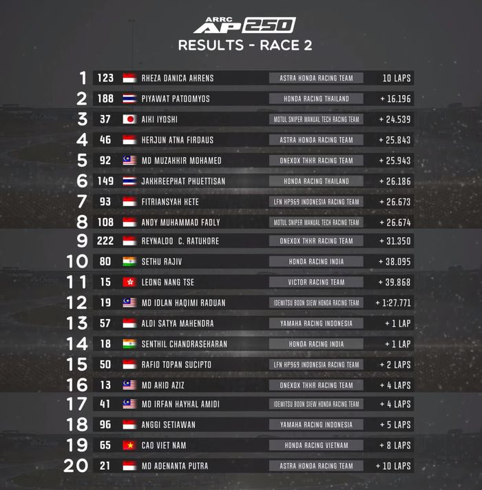 Hasil Race 2 AP250 ARRC Thailand 2022