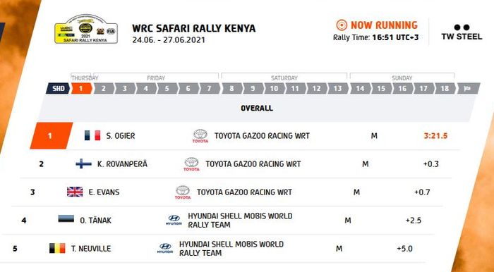 Hasil finish lima besar SS1 Reli Safari 2021