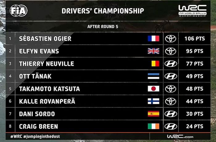 Klasemen pereli setelah Reli Italia 2021