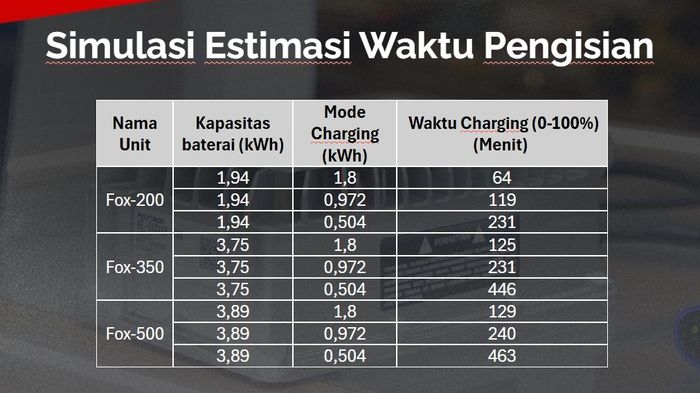 Estimasi waktu pengisian daya motor listrik Polytron, jika menggunakan alat Adjustable Portable Fast Charging 25A.