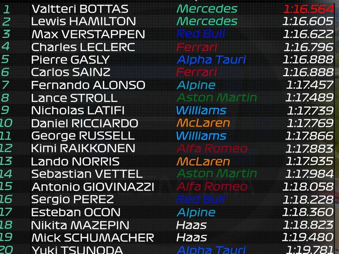 Hasil FP1 F1 Emilia Romagna 2021