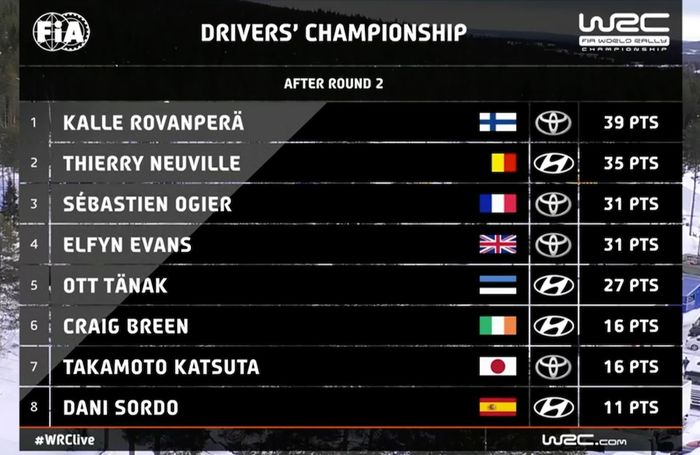 Klasemen sementara pereli setelah Reli Finlandia 2021