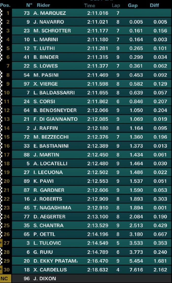 Hasil lengkap sesi warm-up Moto2 Amerika 2019