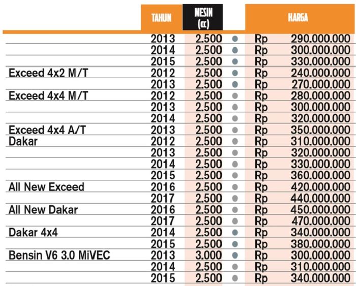 Daftar harga Pajero Sport bekas
