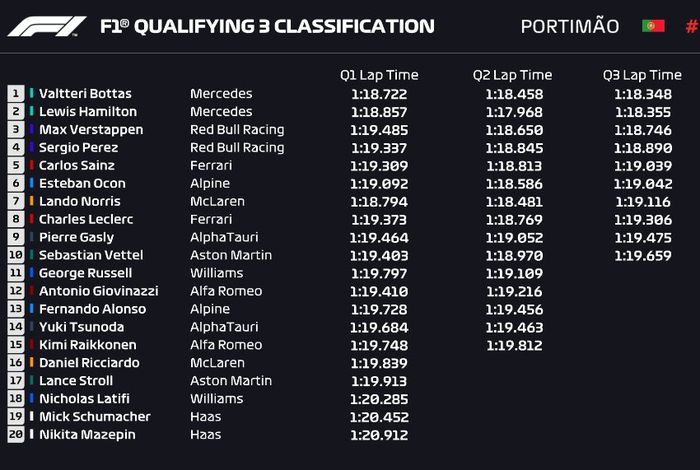 Hasil kualifikasi F1 Portugal 2021