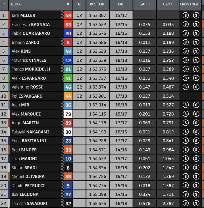 Hasil FP2 MotoGP Qatar 2021