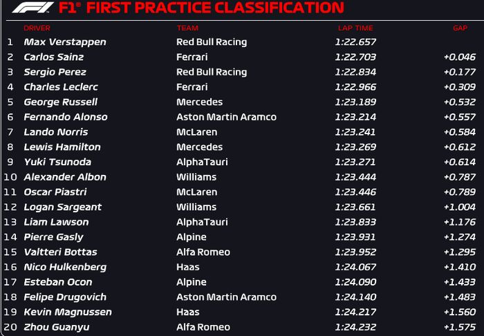 Hasil FP1 F1 Italia 2023