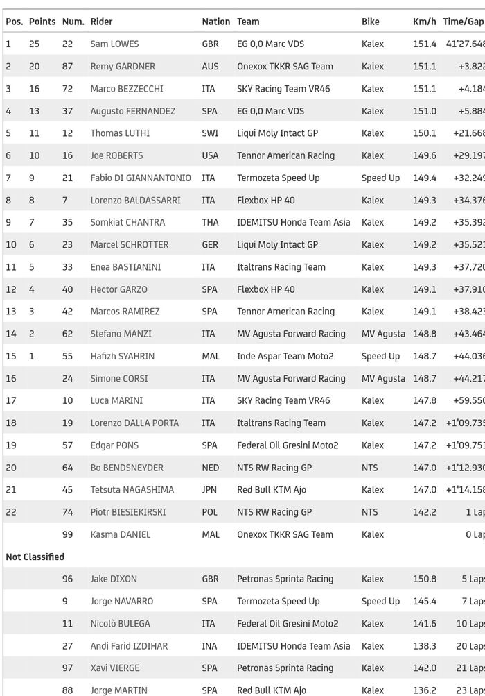 Hasil Moto2 Prancis 2020