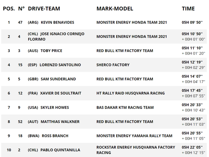 Pembalap Monster Energy Honda, Kevin Benavides, berhasil menjuarai stage 5 Reli Dakar 2021