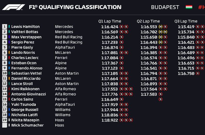 Hasil kualifikasi F1 Hongaria 2021