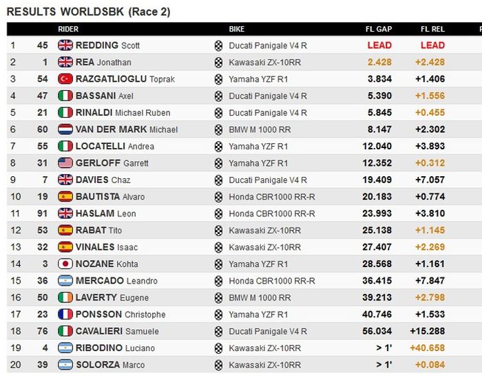 Hasil race 2 WorldSBK Argentina 2021