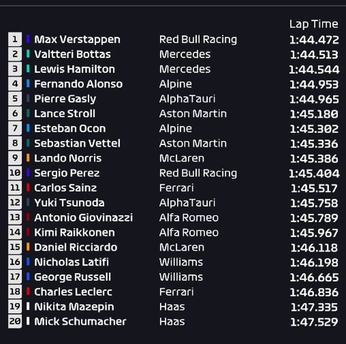 Hasil FP2 F1 Belgia 2021