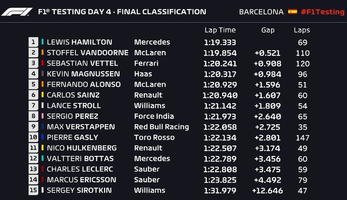 Hasil tes pramusim F1 hari keempat (1/3/2018) di Barcelona