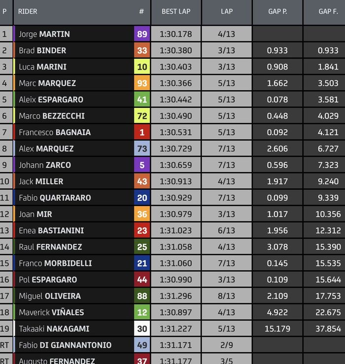 Hasil balapan sprint MotoGP Thailand 2023