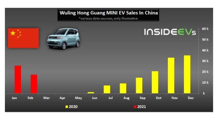 rapor penjualan Huang Gong Mini EV