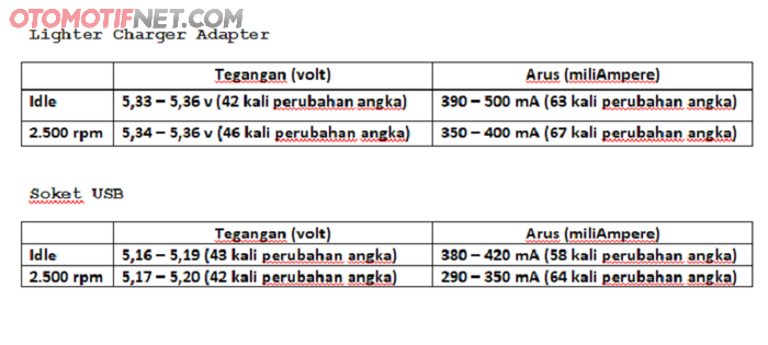 Hasil pengukuran charge smartphone di mobil