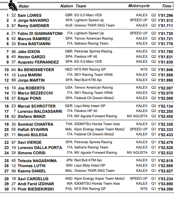 Hasil kualifikasi Moto2 Teruel 2020