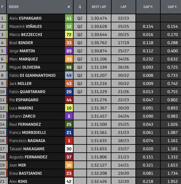 Hasil practice MotoGP Indonesia 2023