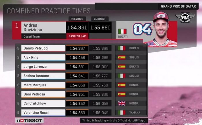 Hasil gabungan FP1-FP3 posisi 1-9